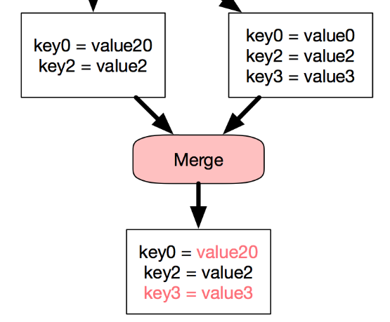 Commit merge