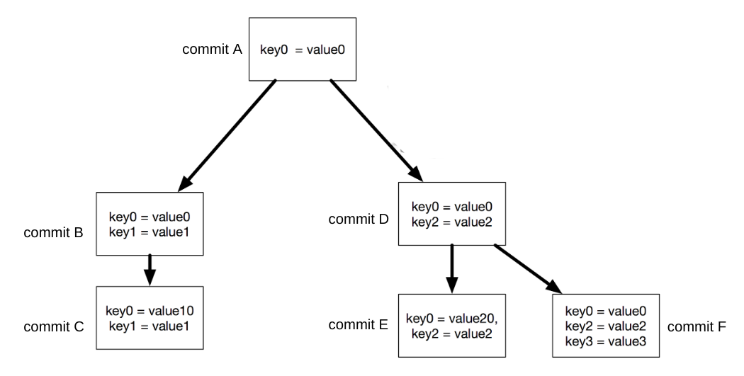 Commit tree